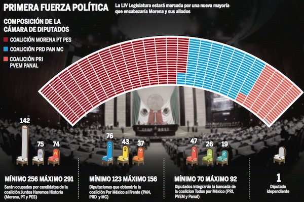 Cámara de Diputados. Gráfico: Karla González