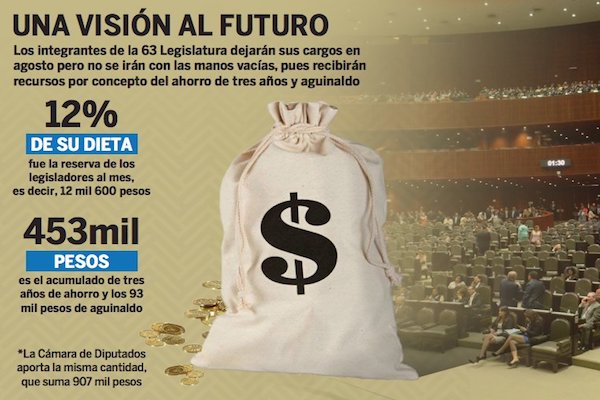 Pago a diputados. Gráfico: René Perea