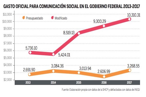 Gasto publicidad. Foto: Especial