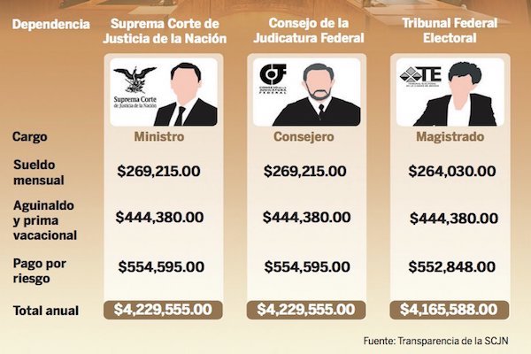 Sueldos. Gráfico: Martín Villanueva