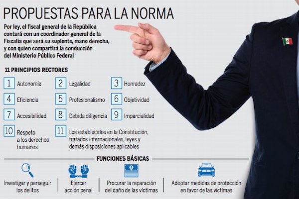Fiscalía. Gráfico: Rodolfo Gómez